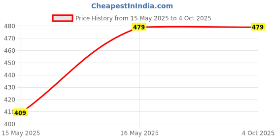 tatacliq.com Scorpius Red Midi Bodycon Dress scorpius Price History Graph from 15 May 2025 to 4 Oct 2025