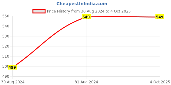 tatacliq.com Scorpius Red Printed Skirt scorpius Price History Graph from 30 Aug 2024 to 4 Oct 2025