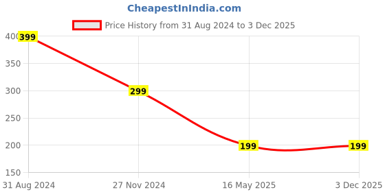 tatacliq.com Scorpius Teal Crop Top scorpius Price History Graph from 31 Aug 2024 to 3 Dec 2025