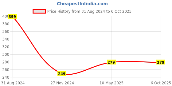 tatacliq.com Scorpius White Top scorpius Price History Graph from 31 Aug 2024 to 6 Oct 2025