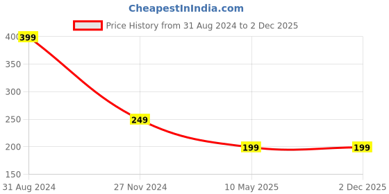 tatacliq.com Scorpius Yellow Top scorpius Price History Graph from 31 Aug 2024 to 2 Dec 2025