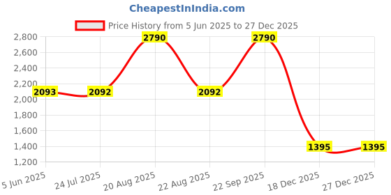 tatacliq.com SCOTT Blue Cat Eye UV Protection Sunglasses for Women scott Price History Graph from 5 Jun 2025 to 27 Dec 2025