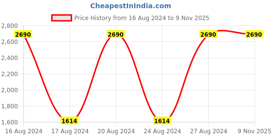 tatacliq.com SCOTT Blue Pilot Unisex Sunglasses scott Price History Graph from 16 Aug 2024 to 9 Nov 2025