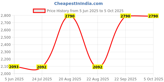 tatacliq.com SCOTT Blue Rectangular UV Protection Unisex Sunglasses scott Price History Graph from 5 Jun 2025 to 4 Oct 2025
