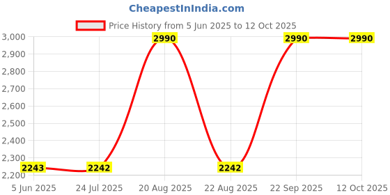 tatacliq.com SCOTT Blue Square UV Protection Sunglasses for Men scott Price History Graph from 5 Jun 2025 to 12 Oct 2025