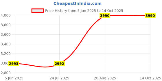 tatacliq.com SCOTT Blue Square UV Protection Sunglasses for Men scott Price History Graph from 5 Jun 2025 to 14 Oct 2025