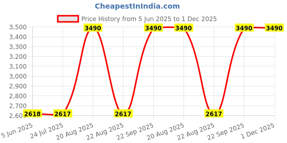 tatacliq.com SCOTT Blue Square UV Protection Sunglasses for Women scott Price History Graph from 5 Jun 2025 to 1 Dec 2025