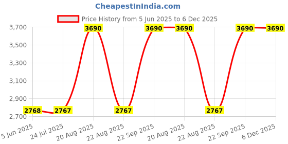 tatacliq.com SCOTT Blue Square UV Protection Sunglasses for Women scott Price History Graph from 5 Jun 2025 to 6 Dec 2025