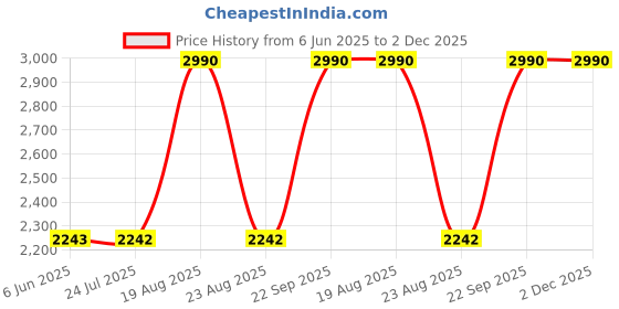 tatacliq.com SCOTT Brown Pilot UV Protection Sunglasses for Men scott Price History Graph from 6 Jun 2025 to 2 Dec 2025