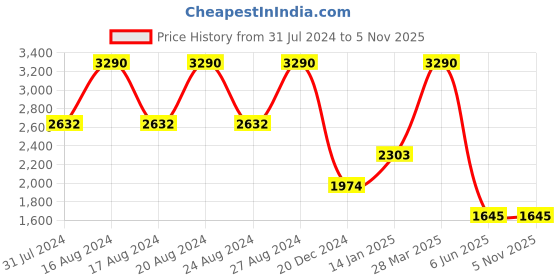 tatacliq.com SCOTT Brown Rectangular Sunglasses for Women scott Price History Graph from 31 Jul 2024 to 5 Nov 2025