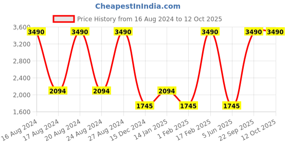 tatacliq.com SCOTT Brown Round Sunglasses for Men scott Price History Graph from 16 Aug 2024 to 12 Oct 2025
