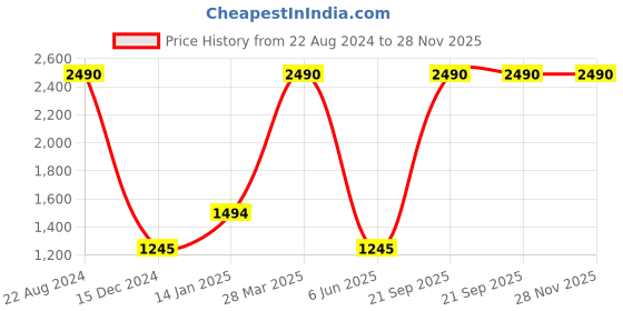 tatacliq.com SCOTT Brown Round Sunglasses for Women scott Price History Graph from 22 Aug 2024 to 28 Nov 2025