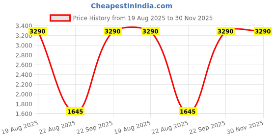 tatacliq.com SCOTT Brown Square Sunglasses for Men scott Price History Graph from 19 Aug 2025 to 30 Nov 2025