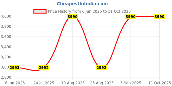 tatacliq.com SCOTT Brown Square UV Protection Sunglasses for Men scott Price History Graph from 6 Jun 2025 to 10 Oct 2025