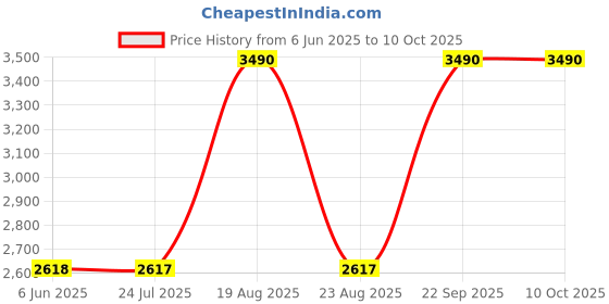 tatacliq.com SCOTT Brown Square UV Protection Sunglasses for Men scott Price History Graph from 6 Jun 2025 to 10 Oct 2025