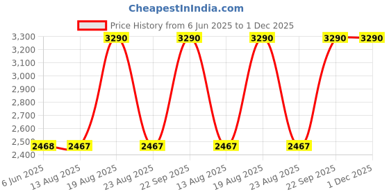 tatacliq.com SCOTT Brown Square UV Protection Sunglasses for Women scott Price History Graph from 6 Jun 2025 to 30 Nov 2025