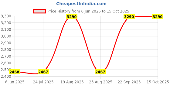 tatacliq.com SCOTT Brown Wayfarer UV Protection Unisex Sunglasses scott Price History Graph from 6 Jun 2025 to 15 Oct 2025