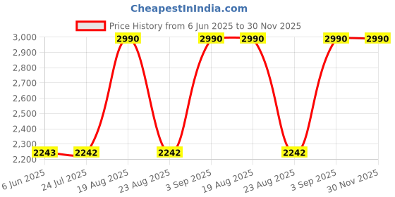 tatacliq.com SCOTT Brown Wayfarer UV Protection Unisex Sunglasses scott Price History Graph from 6 Jun 2025 to 30 Nov 2025