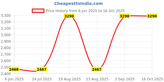tatacliq.com SCOTT Brown Wayfarer UV Protection Unisex Sunglasses scott Price History Graph from 6 Jun 2025 to 16 Oct 2025