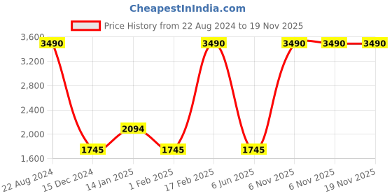 tatacliq.com Scott Dark Violet Rectangular Unisex Sunglasses scott Price History Graph from 22 Aug 2024 to 19 Nov 2025