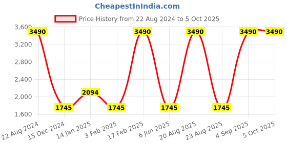 tatacliq.com Scott Dark Violet Square Sunglasses for Men scott Price History Graph from 22 Aug 2024 to 5 Oct 2025
