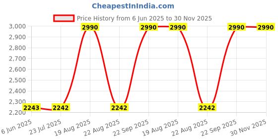 tatacliq.com SCOTT Green Round UV Protection Unisex Sunglasses scott Price History Graph from 6 Jun 2025 to 30 Nov 2025