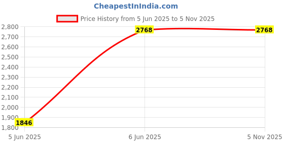 tatacliq.com SCOTT Green Square UV Protection Sunglasses for Men scott Price History Graph from 5 Jun 2025 to 3 Nov 2025