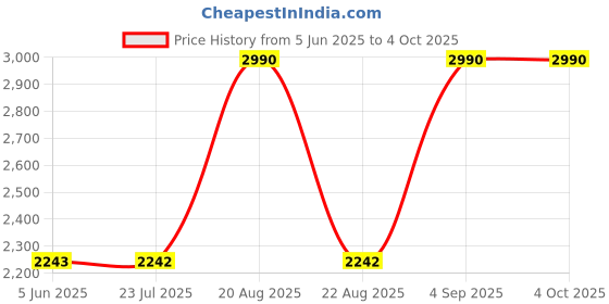 tatacliq.com SCOTT Grey Rectangular UV Protection Sunglasses for Women scott Price History Graph from 5 Jun 2025 to 4 Oct 2025