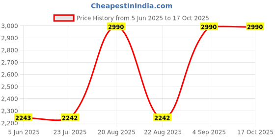 tatacliq.com SCOTT Grey Rectangular UV Protection Sunglasses for Women scott Price History Graph from 5 Jun 2025 to 15 Oct 2025