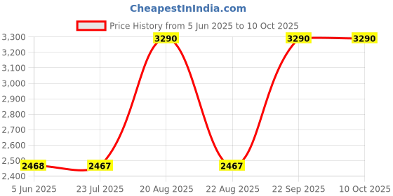 tatacliq.com SCOTT Grey Rectangular UV Protection Unisex Sunglasses scott Price History Graph from 5 Jun 2025 to 9 Oct 2025