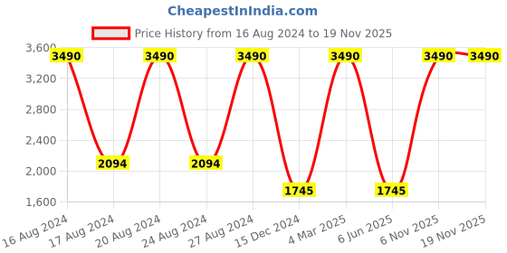 tatacliq.com SCOTT Grey Round Sunglasses for Women scott Price History Graph from 16 Aug 2024 to 18 Nov 2025