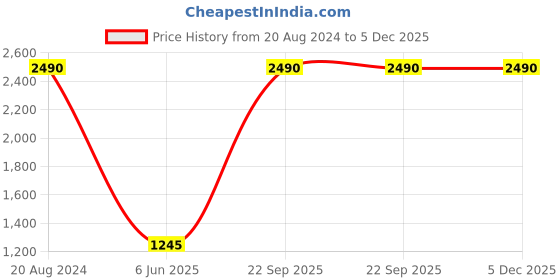 tatacliq.com SCOTT Grey Round Sunglasses for Women scott Price History Graph from 20 Aug 2024 to 5 Dec 2025