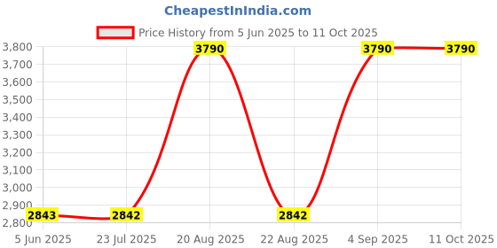 tatacliq.com SCOTT Grey Square UV Protection Sunglasses for Men scott Price History Graph from 5 Jun 2025 to 11 Oct 2025