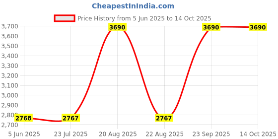 tatacliq.com SCOTT Grey Square UV Protection Sunglasses for Men scott Price History Graph from 5 Jun 2025 to 13 Oct 2025