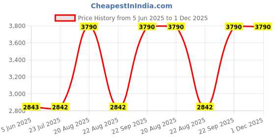 tatacliq.com SCOTT Grey Square UV Protection Sunglasses for Women scott Price History Graph from 5 Jun 2025 to 30 Nov 2025