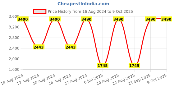 tatacliq.com Scott Light Blue Rectangular Unisex Sunglasses scott Price History Graph from 16 Aug 2024 to 8 Oct 2025