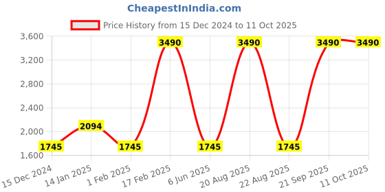 tatacliq.com Scott Light Blue Rectangular Unisex Sunglasses scott Price History Graph from 15 Dec 2024 to 11 Oct 2025