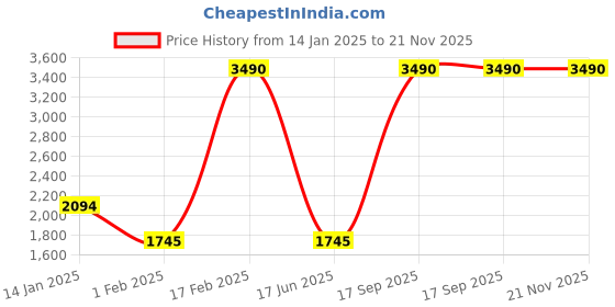 tatacliq.com Scott Light Blue Rectangular Unisex Sunglasses scott Price History Graph from 14 Jan 2025 to 21 Nov 2025