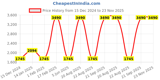 tatacliq.com Scott Light Violet Round Sunglasses for Women scott Price History Graph from 15 Dec 2024 to 23 Nov 2025