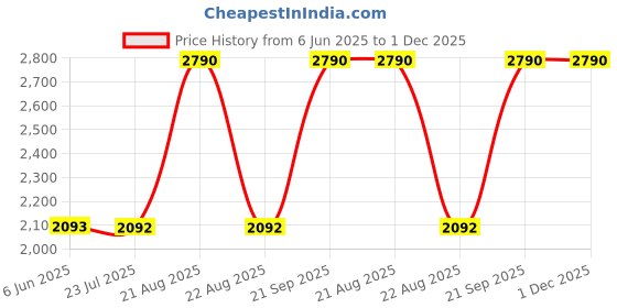 tatacliq.com SCOTT Pink Cat Eye UV Protection Sunglasses for Women scott Price History Graph from 6 Jun 2025 to 1 Dec 2025