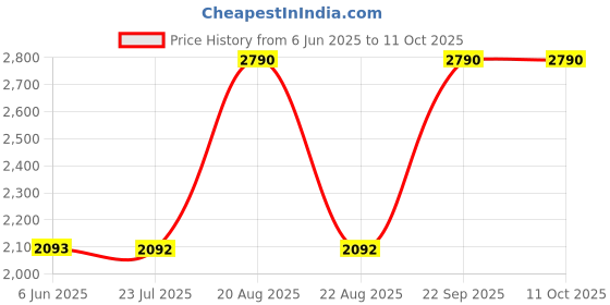 tatacliq.com SCOTT Pink Rectangular UV Protection Unisex Sunglasses scott Price History Graph from 6 Jun 2025 to 11 Oct 2025