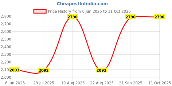 tatacliq.com SCOTT Pink Rectangular UV Protection Unisex Sunglasses scott Price History Graph from 6 Jun 2025 to 11 Oct 2025