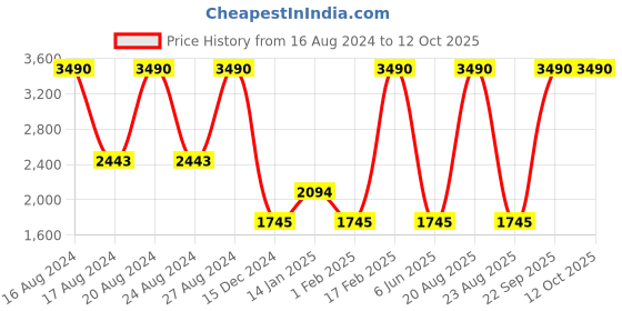 tatacliq.com Scott Pink Square Sunglasses for Men scott Price History Graph from 16 Aug 2024 to 12 Oct 2025