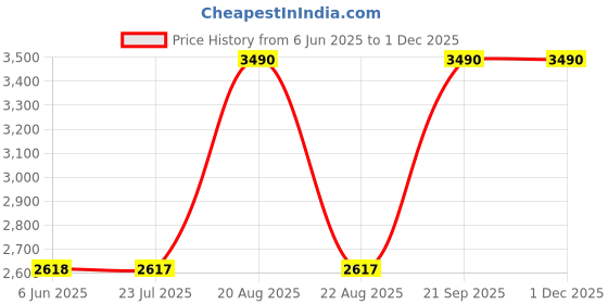 tatacliq.com SCOTT Pink Square UV Protection Sunglasses for Women scott Price History Graph from 6 Jun 2025 to 30 Nov 2025