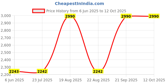 tatacliq.com SCOTT Pink Square UV Protection Sunglasses for Women scott Price History Graph from 6 Jun 2025 to 12 Oct 2025