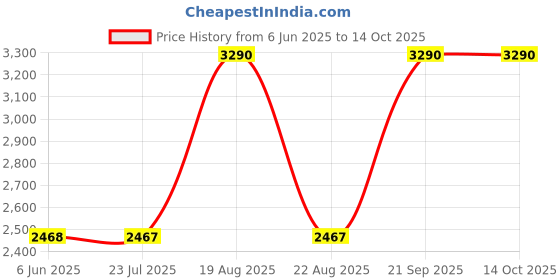 tatacliq.com SCOTT Pink Wayfarer UV Protection Unisex Sunglasses scott Price History Graph from 6 Jun 2025 to 14 Oct 2025