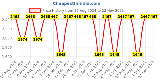 tatacliq.com Scott SC029 Scarlett Blue Gradient Round Sunglasses scott Price History Graph from 16 Aug 2024 to 22 Nov 2025
