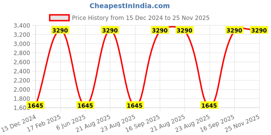 tatacliq.com Scott SC033 Natalie Green Round Sunglasses scott Price History Graph from 15 Dec 2024 to 24 Nov 2025