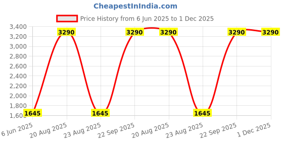 tatacliq.com Scott SC038 Celine Pink Round Sunglasses scott Price History Graph from 6 Jun 2025 to 1 Dec 2025