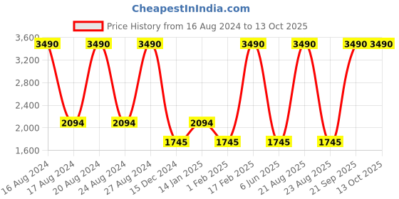 tatacliq.com Scott SC044 Jade Green Square Sunglasses scott Price History Graph from 16 Aug 2024 to 12 Oct 2025